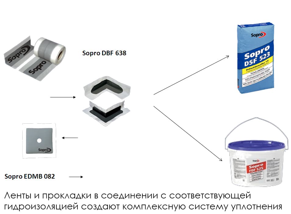 Комплексные уплотнения